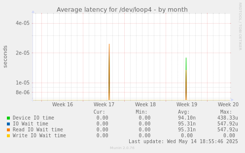 Average latency for /dev/loop4