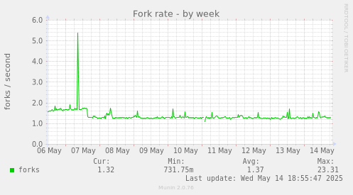 Fork rate