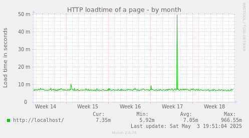 HTTP loadtime of a page