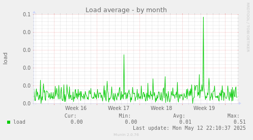 Load average