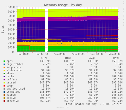 Memory usage