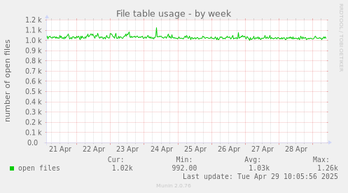 File table usage