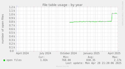 File table usage