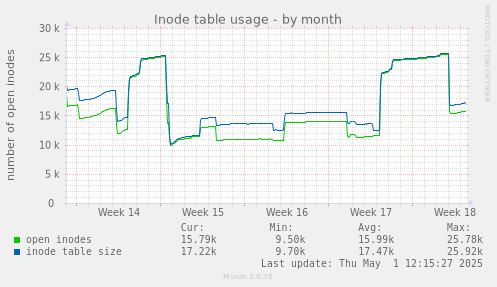 Inode table usage