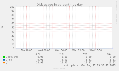 daily graph