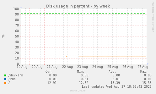 Disk usage in percent