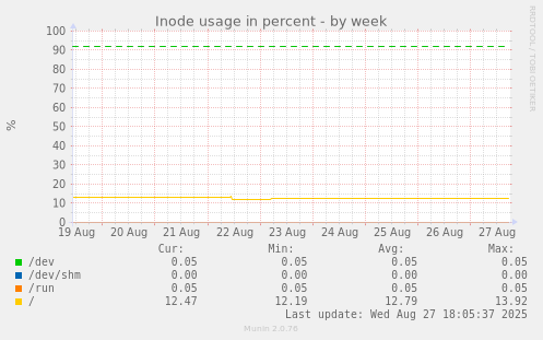 Inode usage in percent