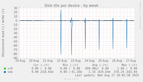 Disk IOs per device