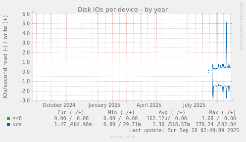 Disk IOs per device