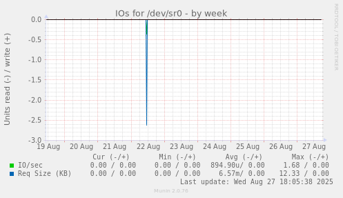 IOs for /dev/sr0