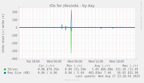 IOs for /dev/vda