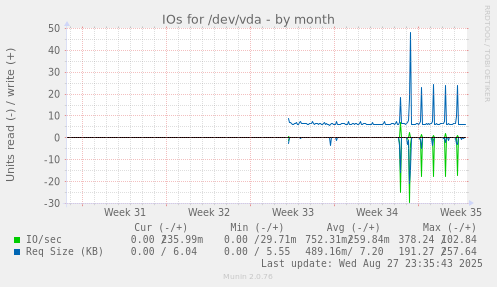 monthly graph