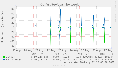 IOs for /dev/vda
