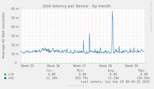Disk latency per device