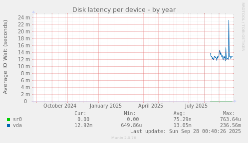 Disk latency per device