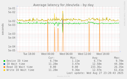 Average latency for /dev/vda
