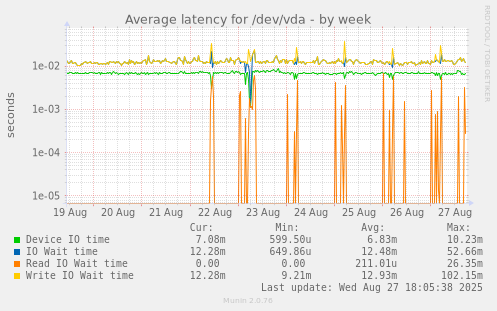 Average latency for /dev/vda
