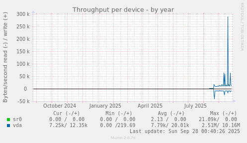 Throughput per device