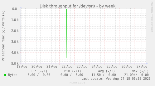 Disk throughput for /dev/sr0