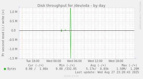 Disk throughput for /dev/vda
