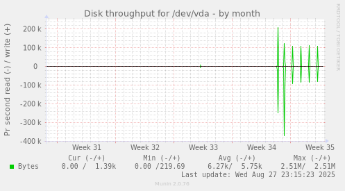 monthly graph