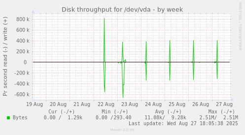 Disk throughput for /dev/vda