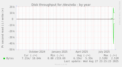 yearly graph