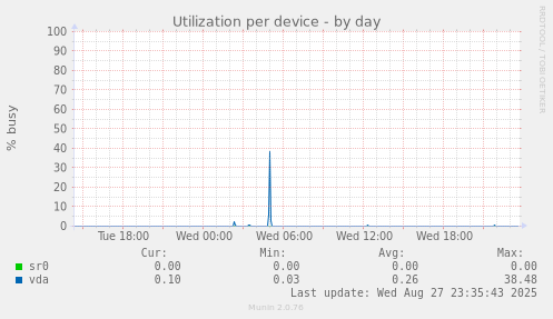 Utilization per device