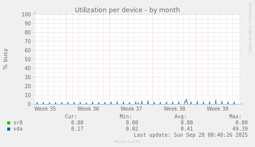Utilization per device