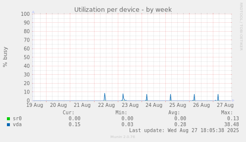 Utilization per device