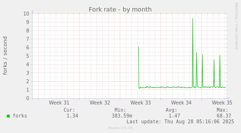 monthly graph