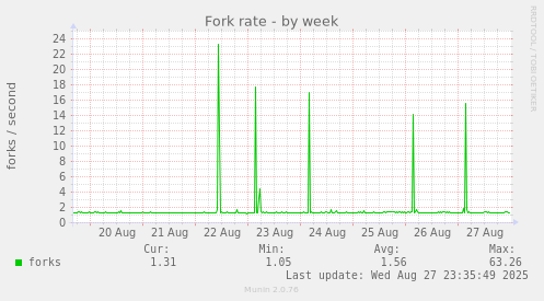 Fork rate