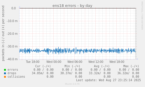 ens18 errors