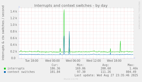 Interrupts and context switches