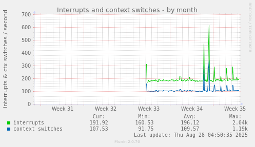 monthly graph