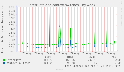 Interrupts and context switches