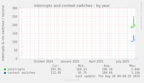 yearly graph