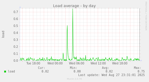 Load average