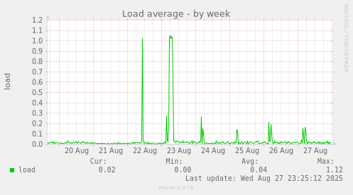 Load average