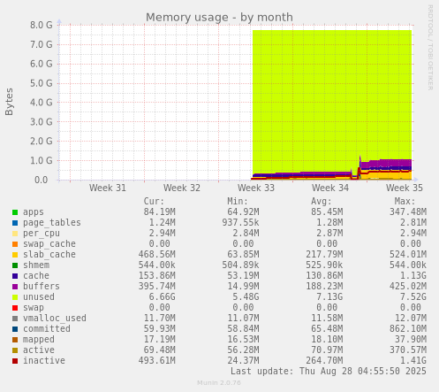 monthly graph