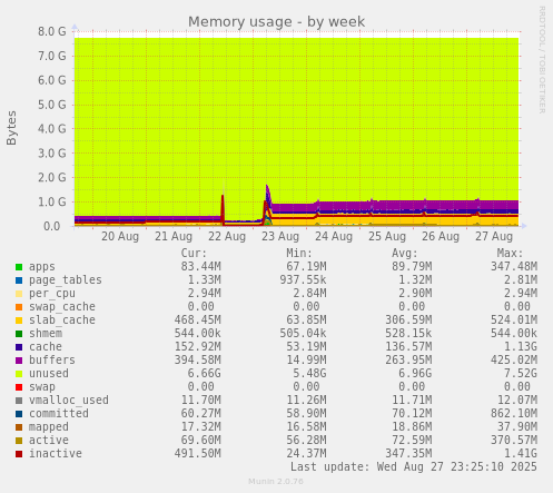 Memory usage