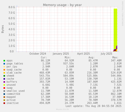yearly graph