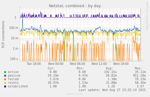 Netstat, combined