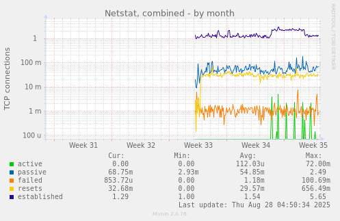 monthly graph