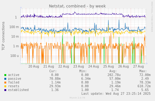 Netstat, combined