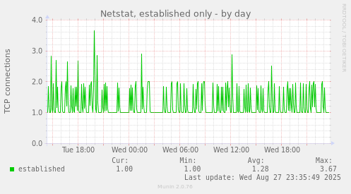 Netstat, established only