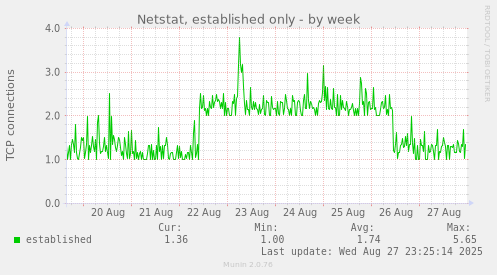 Netstat, established only