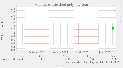 yearly graph
