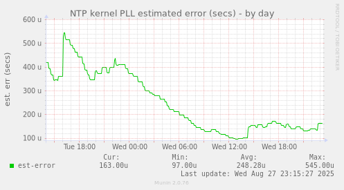 daily graph