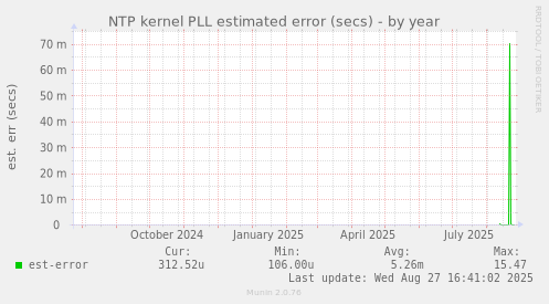 NTP kernel PLL estimated error (secs)